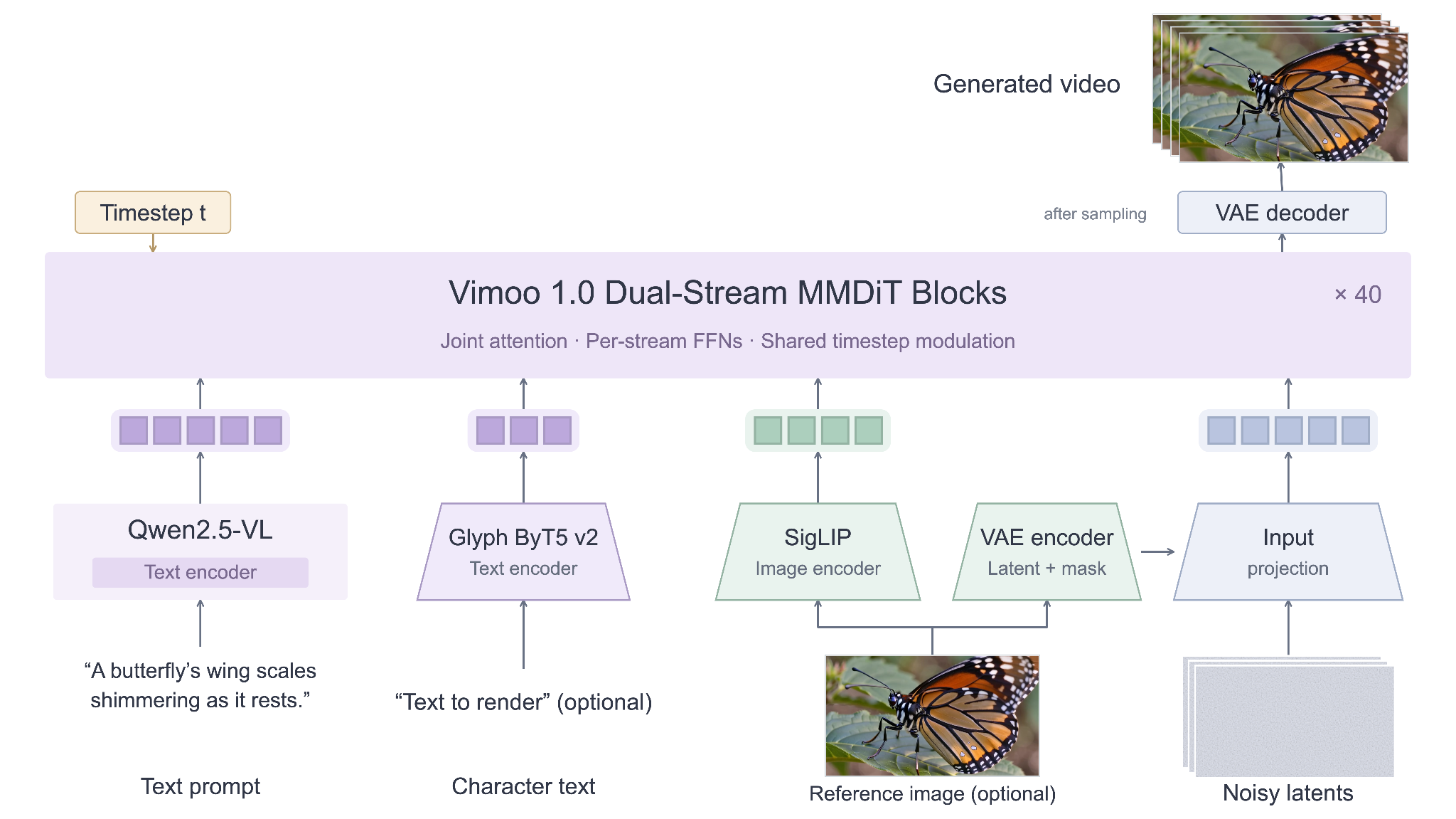 Vimoo 1.0 architecture: Qwen2.5-VL encodes the text prompt, Glyph ByT5 v2 encodes optional character text, and SigLIP and the VAE encode an optional reference image. These conditions and projected noisy latents enter 40 dual-stream MMDiT blocks with joint attention, per-stream FFNs, and shared timestep modulation. After sampling, the VAE decoder produces the generated video.